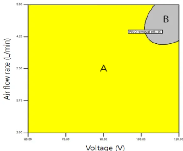 Fig. 6. Overlay plot for graphical optimization (initial liquid  flow rate, 7 L/min; time, 25 min), A, under criteria  basis; B over criteria basis.