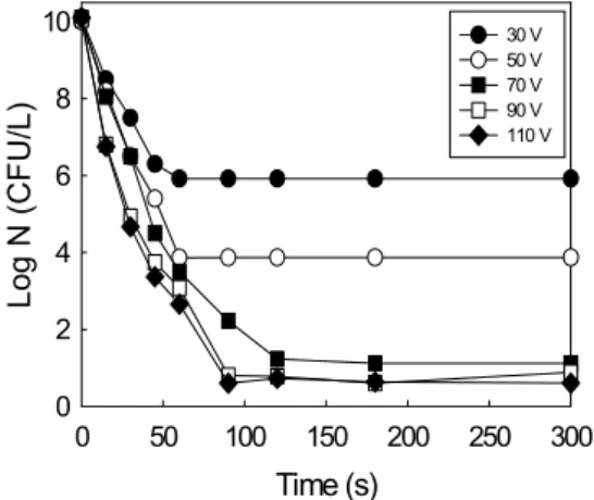 Fig. 2. Effect of voltage on the inactivation of R. Solanacearum  in basic plasma system.