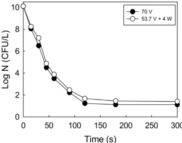 Fig. 3. Comparison of basic plasma and plasma+UV process  on the inactivation of R. Solanacearum in basic  plasma reactor