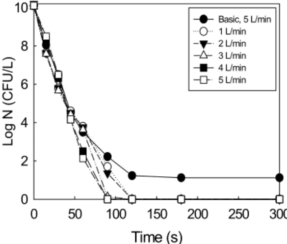 Fig. 4. Effect of air flow rate on the inactivation of R. 