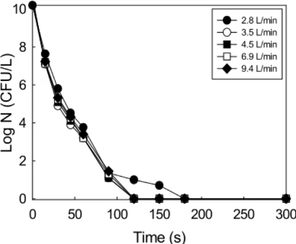 Fig. 5. Effect of liquid circulation rate on the inactivation of  R. Solanacearum in improved plasma system.