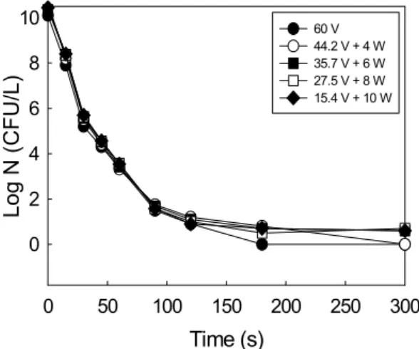 Fig. 7. Effect of UV power on the inactivation of R. Solanacearum  in improved plasma+UV system.