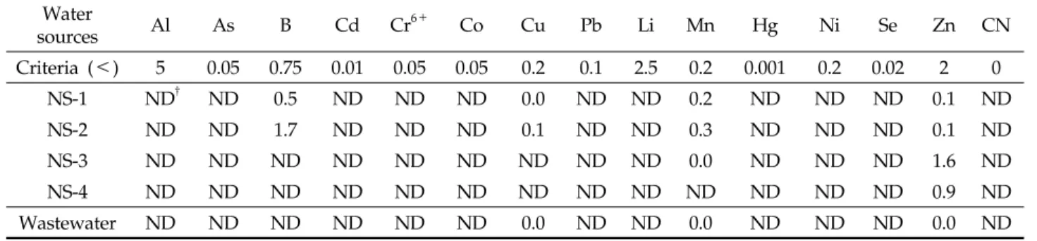 Table 1. Elemental concentrations in the reclaimed wastewater and waste nutrient solution Water  sources Al As B Cd Cr 6＋ Co Cu Pb Li Mn Hg Ni Se Zn CN Criteria (＜) 5 0.05 0.75 0.01 0.05 0.05 0.2 0.1 2.5 0.2 0.001 0.2 0.02 2 0 NS-1 ND † ND 0.5 ND ND ND 0.0