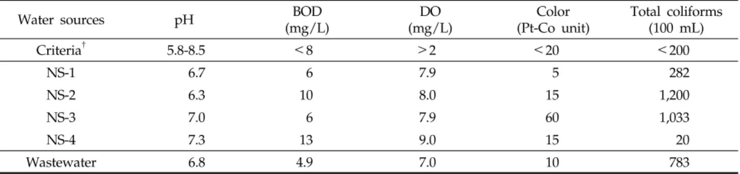 Table 3. Selected water quality parameters of the reclaimed wastewater and waste nutrient solution