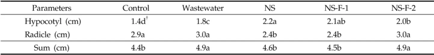 Table 6. Seedling growth of lettuce plants after application of different types of the treated wastewater
