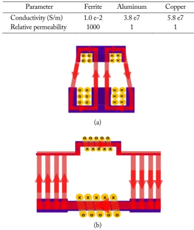 Fig. 5. Schematic of the shaped magnetic field with a conventional  coil (b) and the proposed toroidal coil (a) using a  ferromag-net