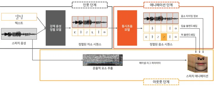 Figure 1: Overview of our Korean speech animation synthesis model ‘ㅎ’에 관한 규칙을 별도로 분리한 이유는 두 음소가 초성에 위치 할 때 다른 자음과 달리 고유의 입술 모양뿐만 아니라 혀의 위치 및 모양도 없는 탓에 주변 환경의 영향을 많이 받기 때문이다 