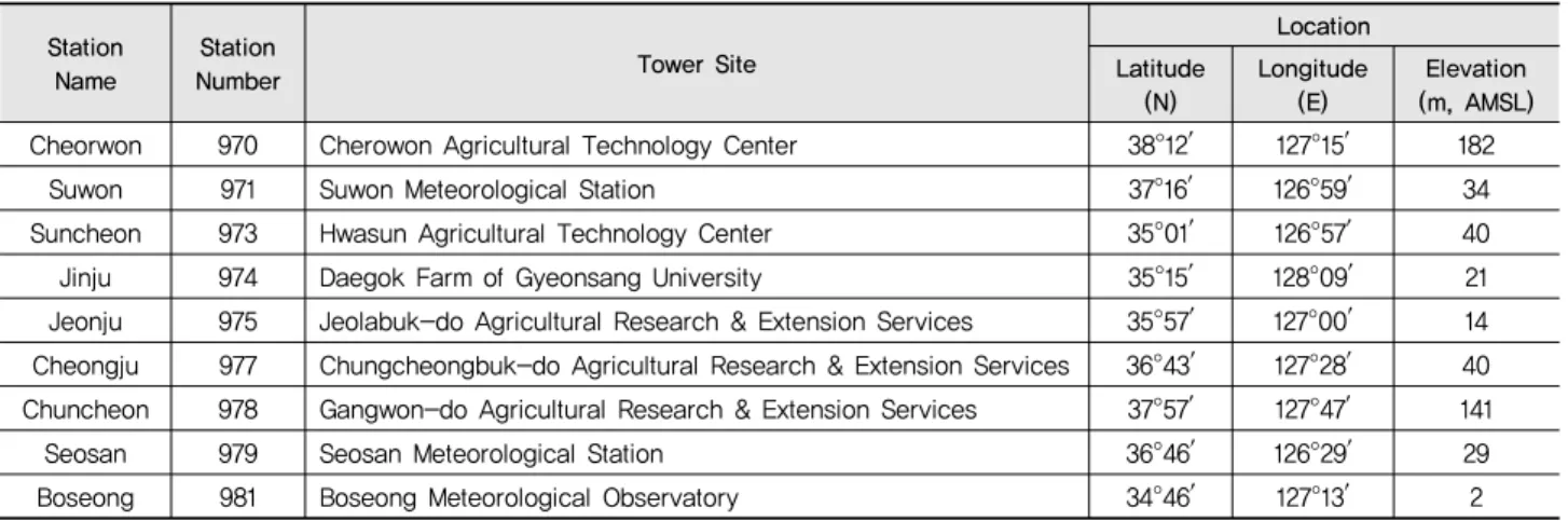 Table 1 Agrometeorological observation network of Korea Meteorological Administration and the date of field survey (Choi et al., 2015)
