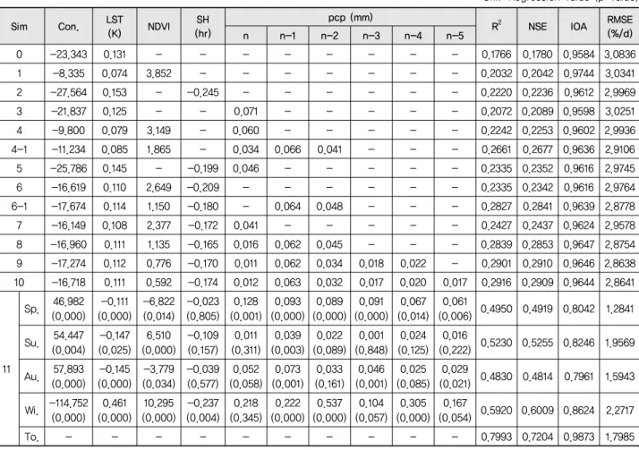 Table 3 Regression values of multi linear regression equation according to each scenario at Cheorwon station