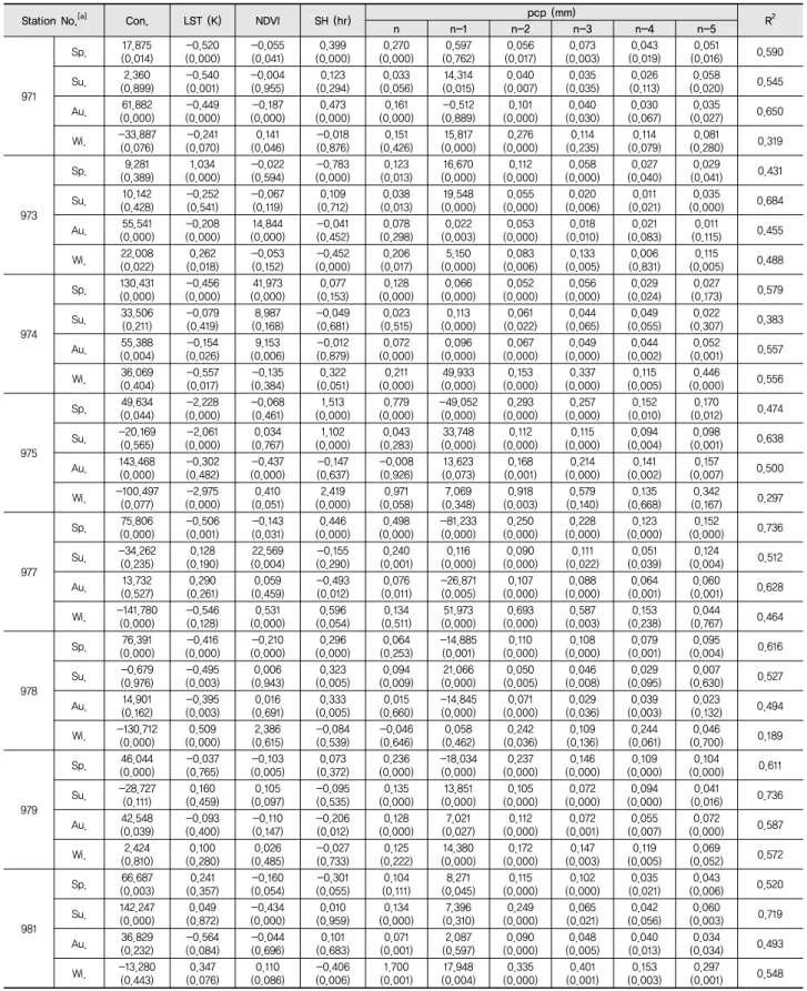 Table 4 Regression values of multi linear regression equation with p-value at 8 stations