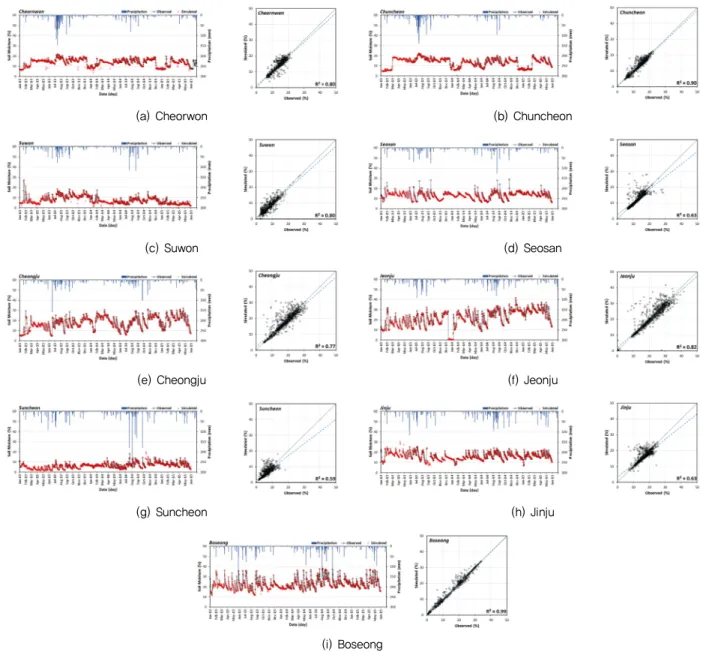 Fig. 3 Comparison between observed and simulated soil moisture at nine stations of AAOS