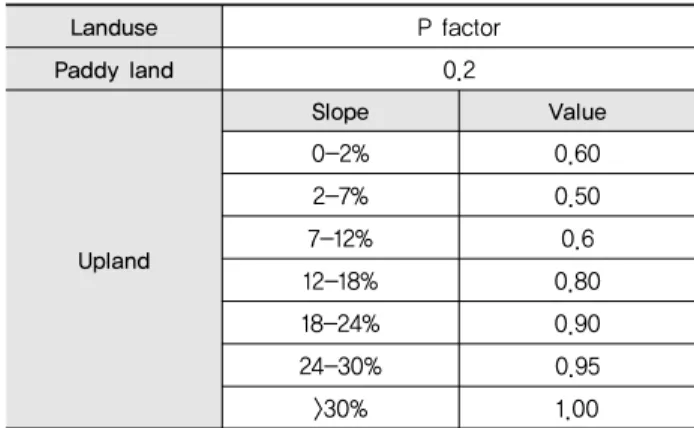Table 2 Definition of P factor by slope