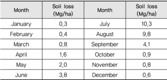 Table 4 Estimated monthly soil loss (Mg/ha)