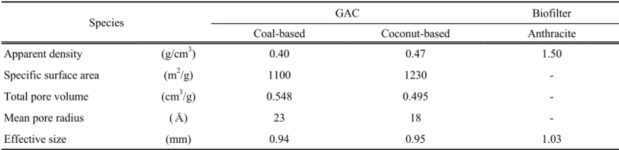 Table 3. Characteristics of influent water Parameters