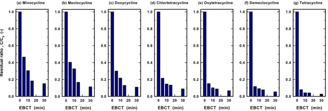 Fig. 3. Effect of EBCT on the tetracycline class of antibiotics adsorption.