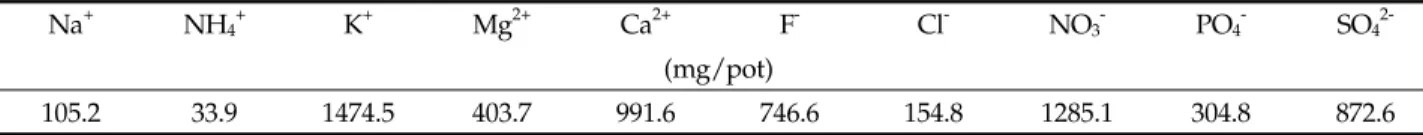 Table 2. Total amount of nutrients supplied by the waste nutrient solutionThermo Scientific, USA), respectively