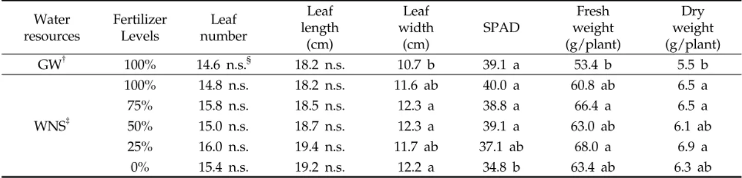 Table 3. pH and EC values of waste nutrient solution and  groundwater used for irrigation