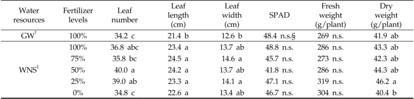 Table 5. Growth parameters of Chinese cabbage  plants at 56 days after transplanting (DAT)