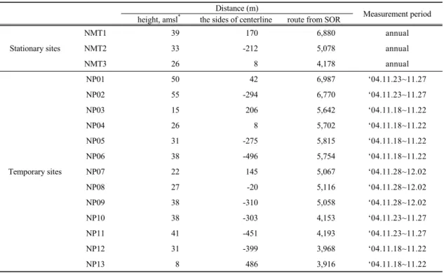 Table 1. Location of measurement sites of aircraft noise at Jeju International Airport서 보는 바와 같이 제주국제공항은 제주도의 북측 해안변에 위치하는데,  행정구역상으로는 제주시 용담2동에 위치하며, 동경 126°28', 북위 33°29'에 걸쳐 자리 잡고 있으며, 북쪽으로 제주 해안과 서쪽으로 외도천과 동쪽으로 한천 등 각 수계와 남쪽으로 신제주 및 저산성 구릉지에 자연취락이 형성되어