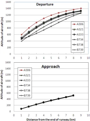 Fig. 4. The calculated altitude of aircraft according to the  distance from the end of runway.