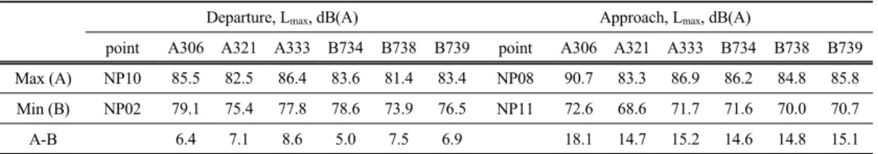 Table 3. Maximum and minimum noise data during temporary-term measurement