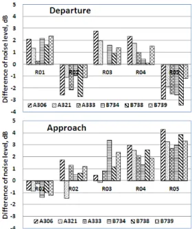 Fig. 7. The difference between predicted noise level and  measured noise level.