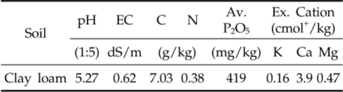 Table 2. Nutrient concentrations in raw materials of organic nutrient sources벼 재배에 있어 질소 과다시용은 영양생장 증가로 인한 벼의  도복율  증가,  병해충에  대한  위험성  증가,  영양염류  증가로  인한  환경오염,  그리고  쌀의  품질을  저하시킬  수가  있다(Lee et al., 1999; Hayashi, 2010)