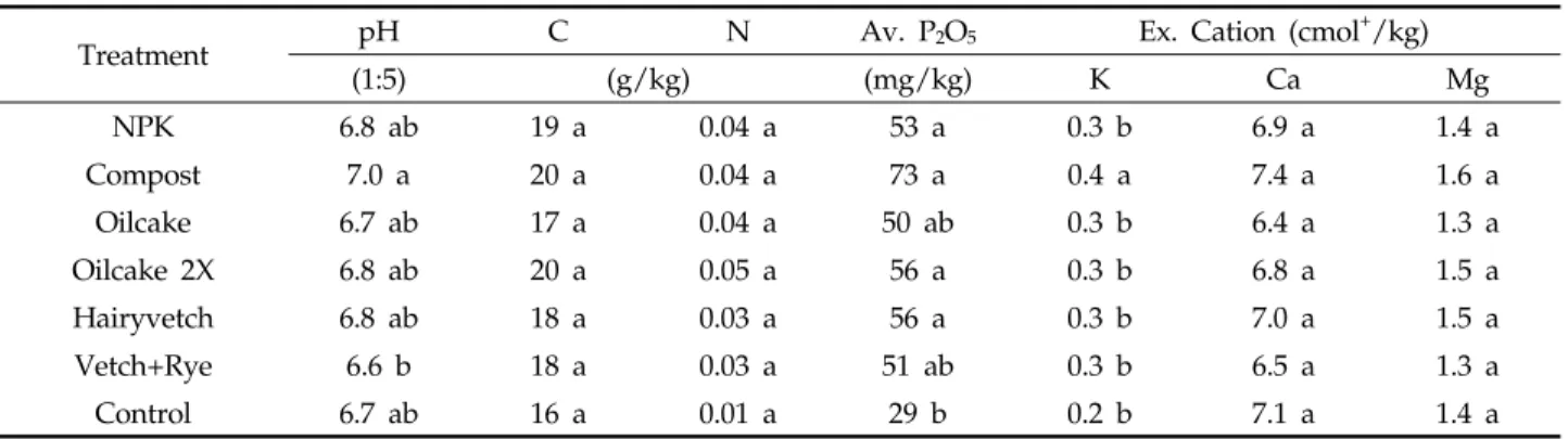 Fig. 1. Inorganic N in soil solution at a depth of 20 cm in  a rice field at days after treaments.