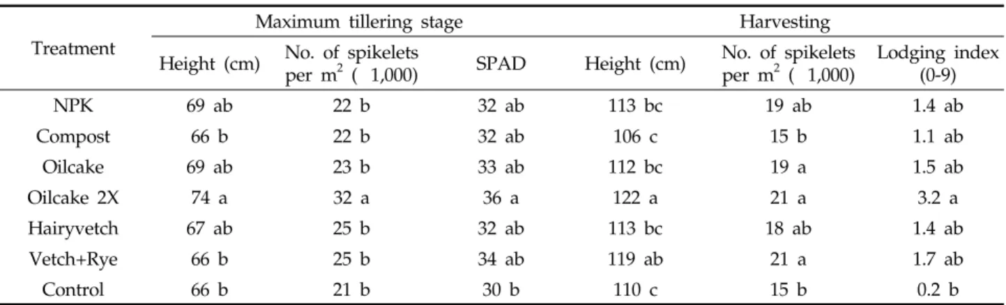 Table 4. Growth characteristics at maximum tillering stage and harvesting  of  rice  as  affected  by nutrient sources