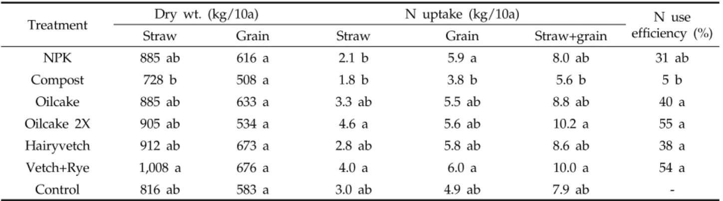 Table 6. Dry weight, N uptake, and N use efficiency of rice as affected by nutrient sources