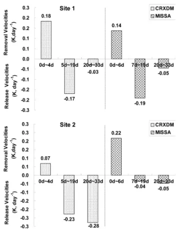 Fig. 3. Removal and release velocities of COD in the  water in column experiments with flooding time(CRXDM: 
