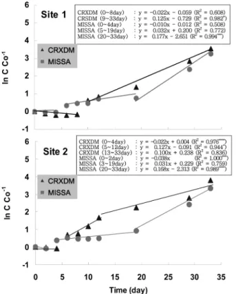 Fig. 6. Removal and release velocity constants(K) of T-N  in the water in column experiments with flooding time  under different sites(CRXDM:  Carex dimorpholepis  Steud; 