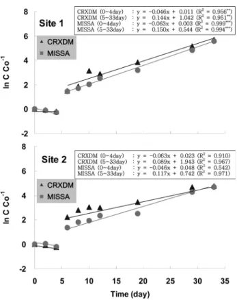 Fig. 7. Removal and release velocities of T-P in the water  in column experiments with flooding time(CRXDM:  Carex  dimorpholepis  Steud; MISSA:  Miscanthus sacchariflorus  Benth)