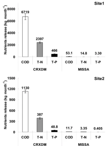Fig. 9. The amount of nutrients release by submerged  plants in column experiment for 1 month under different  flooding control reservoirs around Juam lake(CRXDM: 