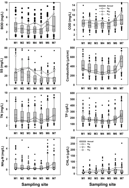 Fig. 3. Spatial variations of water quality parameters based on the average value of 2004-2010