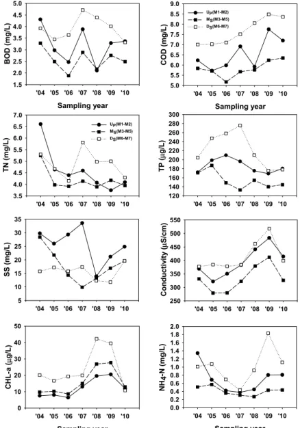 Fig. 5. Inter-annual fluctuation of water quality of Miho Stream based on longitudinal variations along with upstream to  downstream reaches