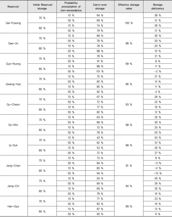Table 6 Reservoir Drought Reaction Capability