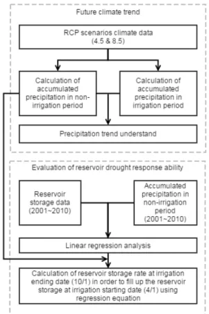 Fig. 1 A procedure diagram for evaluation of reservoir drought  response ability지 않을 가능성이 높다