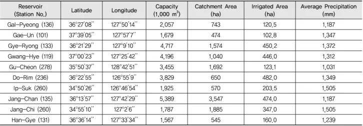 Fig. 2 Locations of study reservoirsTable 1 Properties of study reservoirs