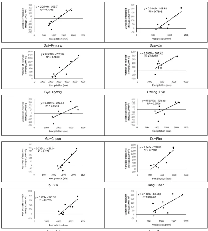 Fig. 3 Regression model of study reservoirs