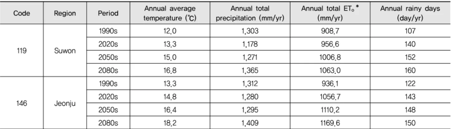 Table 1 Climatic characteristics by study stations