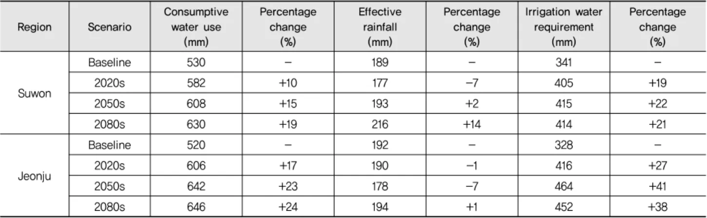 Table 3 Consumptive water use by climate change scenarios (HadGEM3-RA, RCP 8.5)
