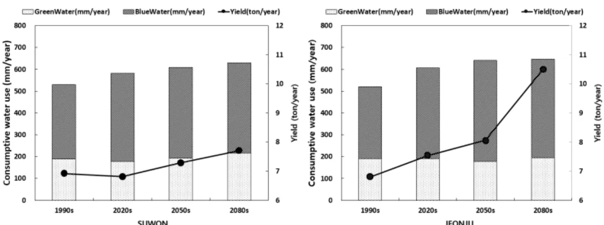 Fig. 2 Consumptive water use and yield by climate change scenarios (HadGEM3-RA, RCP 8.5) 증가, 2080년대 414 mm까지 증가하여 21 % 증가할 것으로  예측되었다