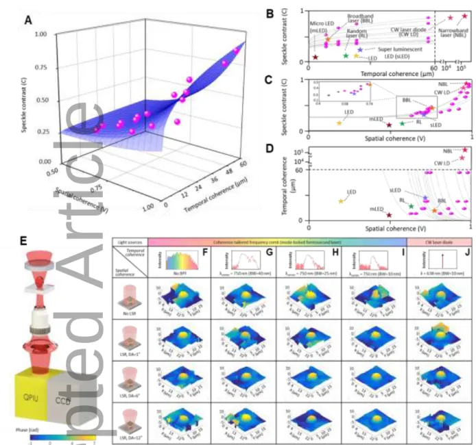 Figure  2. Coherence control and speckle suppression in FCR-QPI. (A) 3D coherence cloud of the  frequency  comb  (FC)  with  three  axes:  the  temporal  coherence  (L c ),  spatial  coherence  (V),  and 