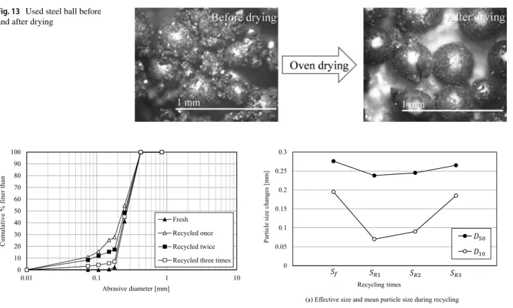 Figure  17  shows the cutting performance according to  the drying type of the collected steel shot