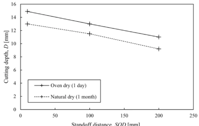 Fig. 17    Effect of the drying type on the recycled steel shot waterjet  rock cutting