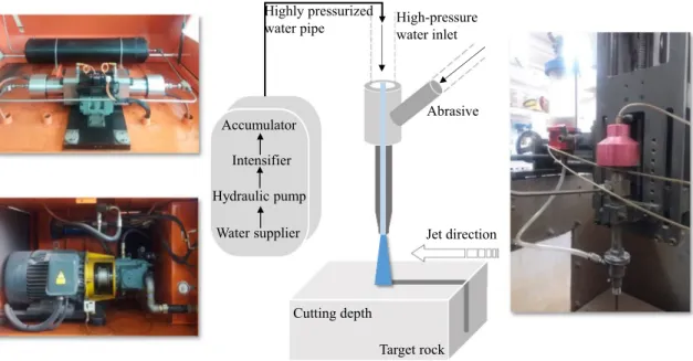 Figure  5  shows the cutting results owing to the water  pressure at various traverse speeds