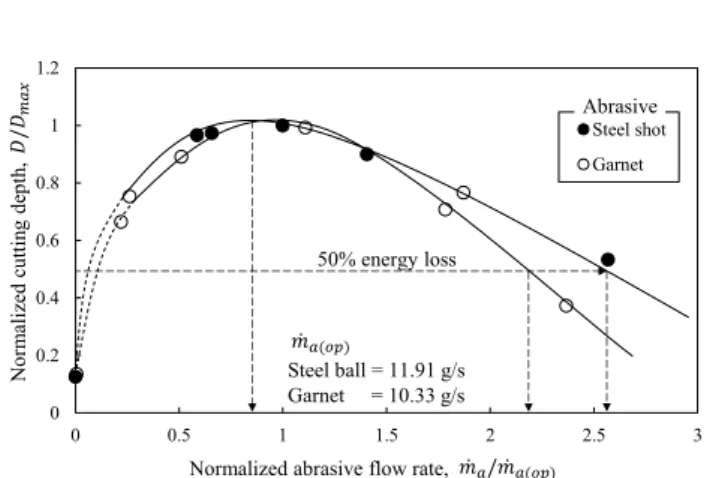Fig. 6    Abrasive flow rate and rock-cutting depth using steel ball and  garnet
