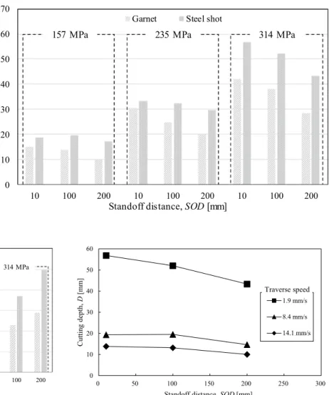 Fig. 7    Effects of the standoff  distance on the cutting depth