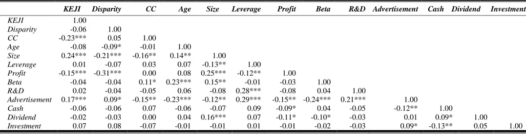 Table 3. Correlation Matrix. 
